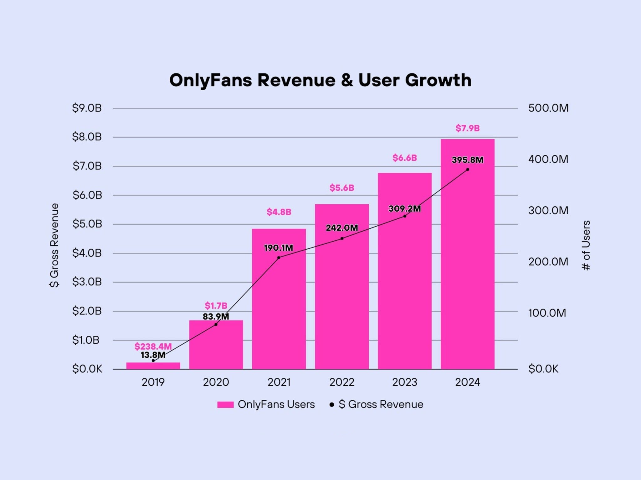 OnlyFans revenue and user growth 2024