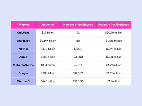 onlyfans revenue per employee 2024